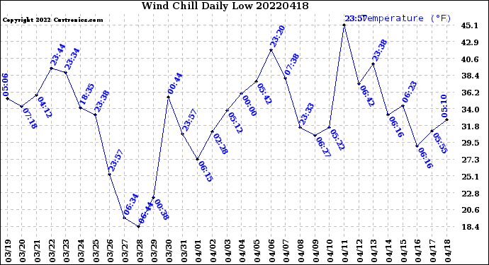 Milwaukee Weather Wind Chill<br>Daily Low