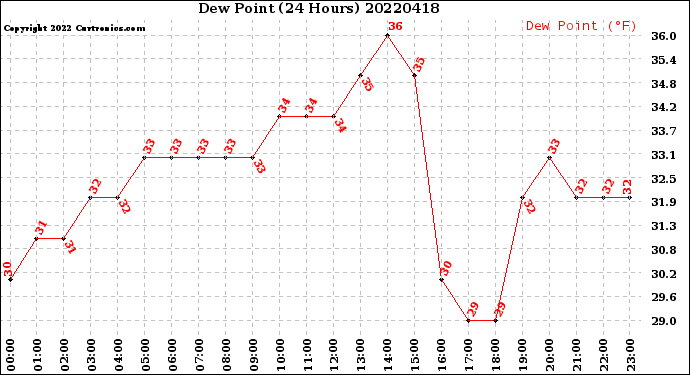 Milwaukee Weather Dew Point<br>(24 Hours)