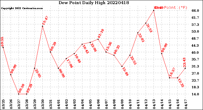 Milwaukee Weather Dew Point<br>Daily High