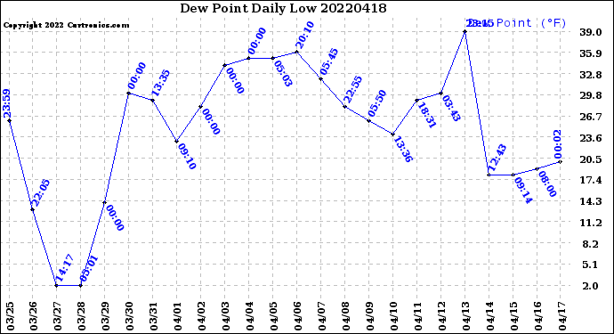 Milwaukee Weather Dew Point<br>Daily Low