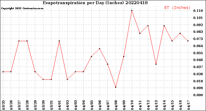 Milwaukee Weather Evapotranspiration<br>per Day (Inches)