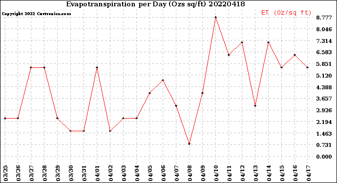 Milwaukee Weather Evapotranspiration<br>per Day (Ozs sq/ft)