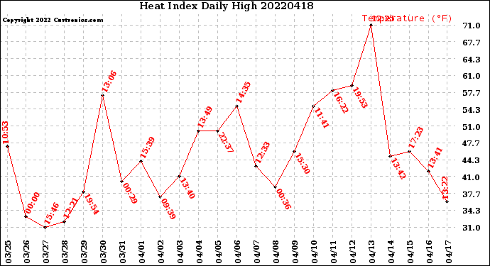 Milwaukee Weather Heat Index<br>Daily High