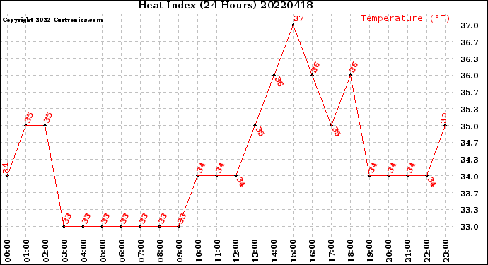 Milwaukee Weather Heat Index<br>(24 Hours)