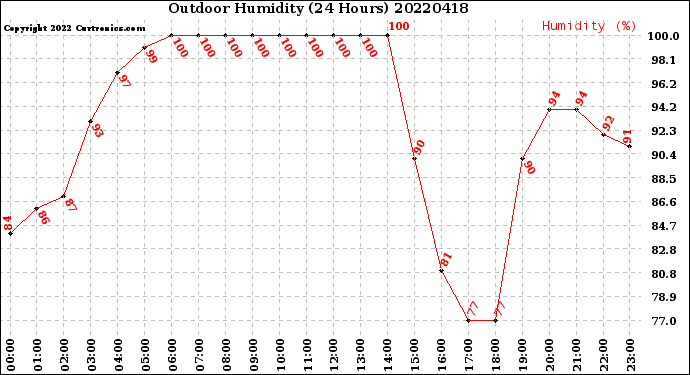 Milwaukee Weather Outdoor Humidity<br>(24 Hours)