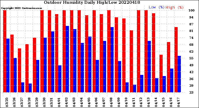 Milwaukee Weather Outdoor Humidity<br>Daily High/Low