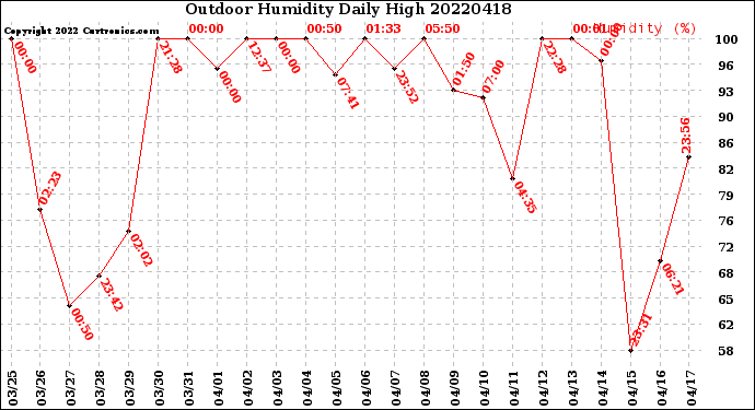 Milwaukee Weather Outdoor Humidity<br>Daily High