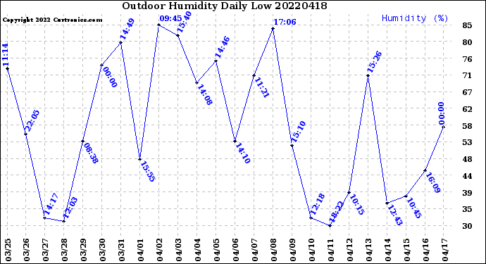 Milwaukee Weather Outdoor Humidity<br>Daily Low