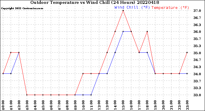 Milwaukee Weather Outdoor Temperature<br>vs Wind Chill<br>(24 Hours)