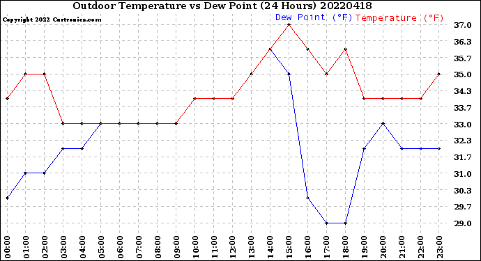 Milwaukee Weather Outdoor Temperature<br>vs Dew Point<br>(24 Hours)