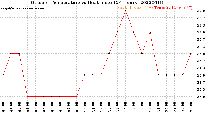 Milwaukee Weather Outdoor Temperature<br>vs Heat Index<br>(24 Hours)