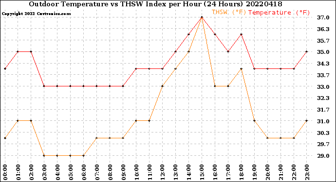 Milwaukee Weather Outdoor Temperature<br>vs THSW Index<br>per Hour<br>(24 Hours)