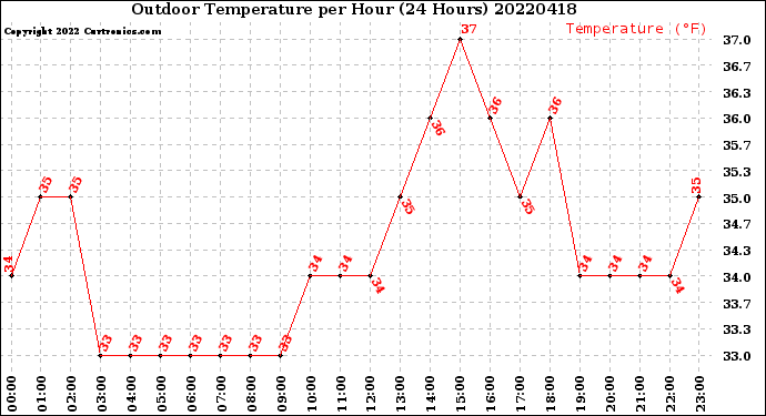 Milwaukee Weather Outdoor Temperature<br>per Hour<br>(24 Hours)