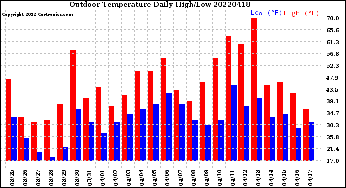 Milwaukee Weather Outdoor Temperature<br>Daily High/Low