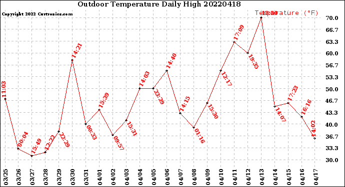 Milwaukee Weather Outdoor Temperature<br>Daily High