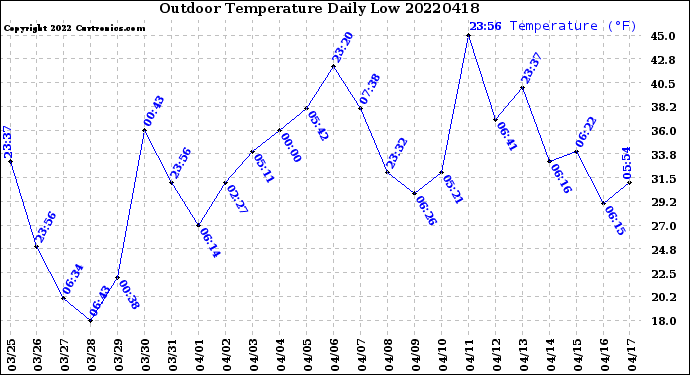 Milwaukee Weather Outdoor Temperature<br>Daily Low