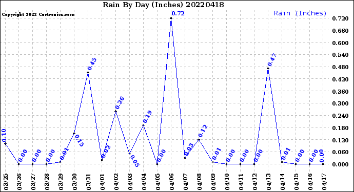 Milwaukee Weather Rain<br>By Day<br>(Inches)