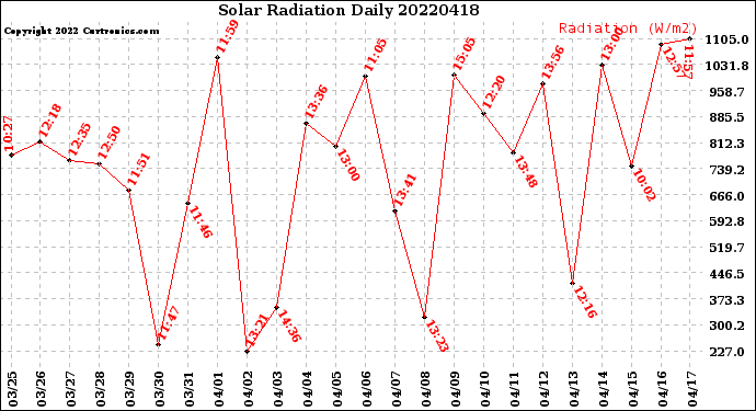 Milwaukee Weather Solar Radiation<br>Daily