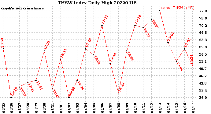 Milwaukee Weather THSW Index<br>Daily High