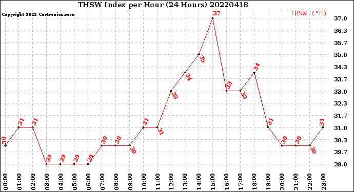 Milwaukee Weather THSW Index<br>per Hour<br>(24 Hours)