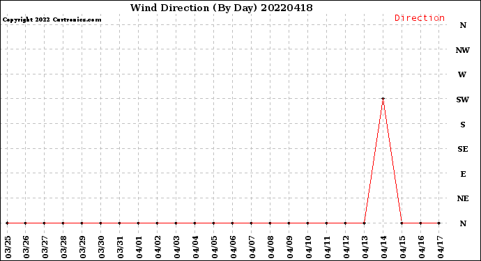 Milwaukee Weather Wind Direction<br>(By Day)