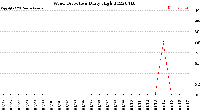Milwaukee Weather Wind Direction<br>Daily High