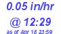 Milwaukee Weather Rain Rate Today