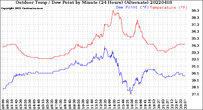 Milwaukee Weather Outdoor Temp / Dew Point<br>by Minute<br>(24 Hours) (Alternate)