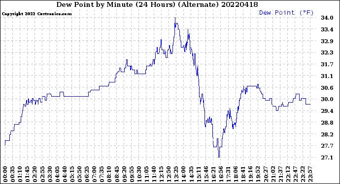 Milwaukee Weather Dew Point<br>by Minute<br>(24 Hours) (Alternate)