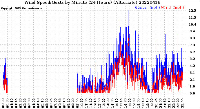 Milwaukee Weather Wind Speed/Gusts<br>by Minute<br>(24 Hours) (Alternate)