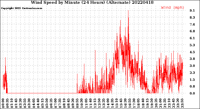 Milwaukee Weather Wind Speed<br>by Minute<br>(24 Hours) (Alternate)