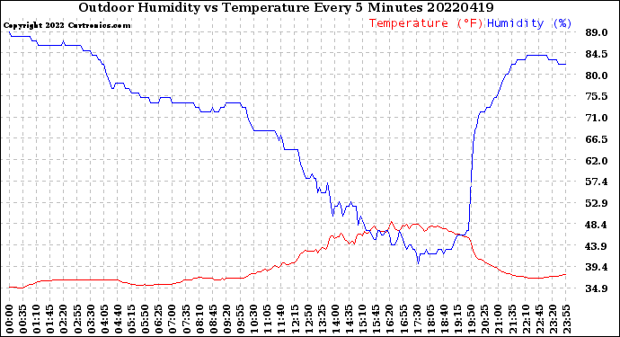 Milwaukee Weather Outdoor Humidity<br>vs Temperature<br>Every 5 Minutes