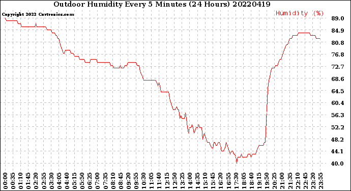 Milwaukee Weather Outdoor Humidity<br>Every 5 Minutes<br>(24 Hours)