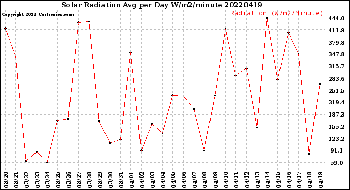 Milwaukee Weather Solar Radiation<br>Avg per Day W/m2/minute