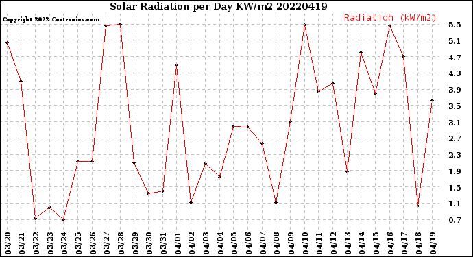 Milwaukee Weather Solar Radiation<br>per Day KW/m2