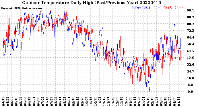 Milwaukee Weather Outdoor Temperature<br>Daily High<br>(Past/Previous Year)