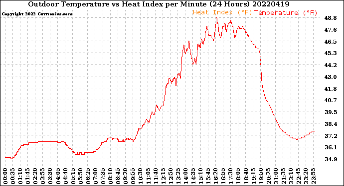 Milwaukee Weather Outdoor Temperature<br>vs Heat Index<br>per Minute<br>(24 Hours)