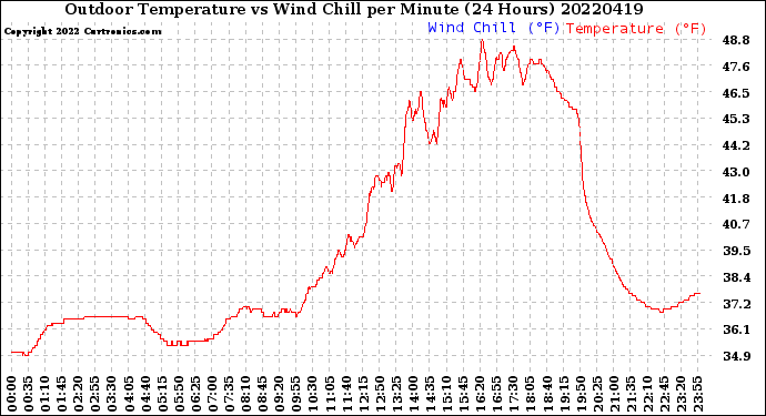 Milwaukee Weather Outdoor Temperature<br>vs Wind Chill<br>per Minute<br>(24 Hours)