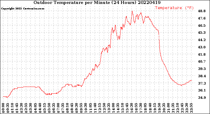 Milwaukee Weather Outdoor Temperature<br>per Minute<br>(24 Hours)