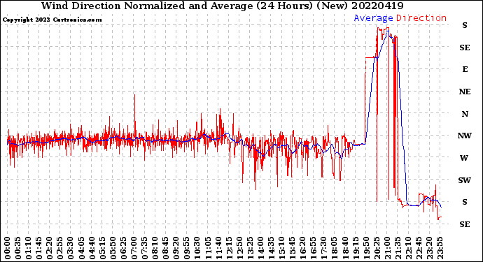 Milwaukee Weather Wind Direction<br>Normalized and Average<br>(24 Hours) (New)