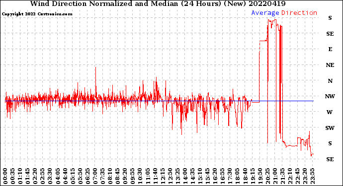 Milwaukee Weather Wind Direction<br>Normalized and Median<br>(24 Hours) (New)