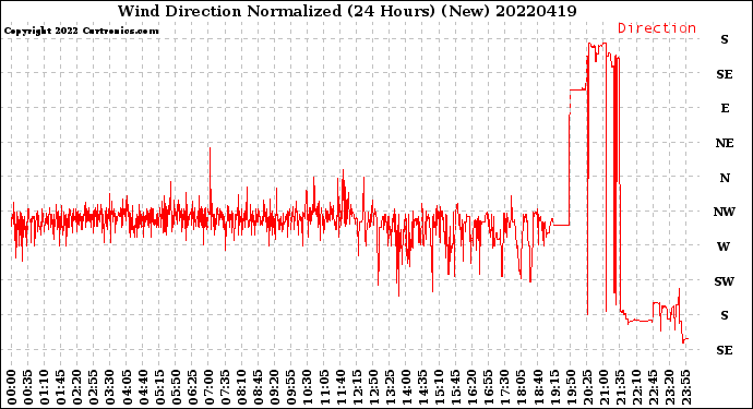 Milwaukee Weather Wind Direction<br>Normalized<br>(24 Hours) (New)