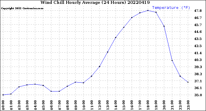 Milwaukee Weather Wind Chill<br>Hourly Average<br>(24 Hours)