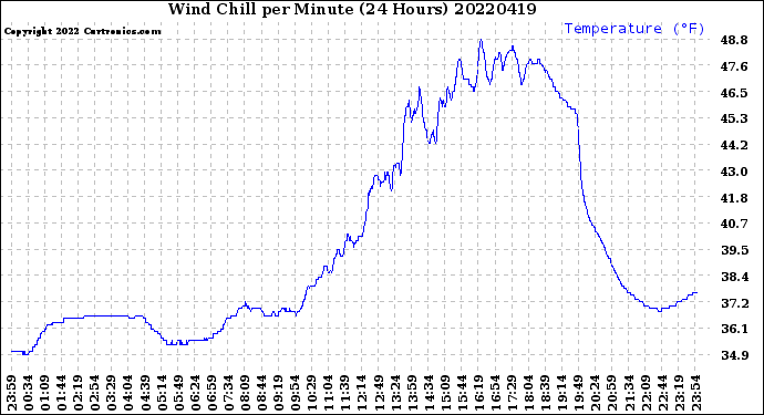 Milwaukee Weather Wind Chill<br>per Minute<br>(24 Hours)