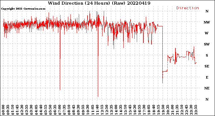 Milwaukee Weather Wind Direction<br>(24 Hours) (Raw)