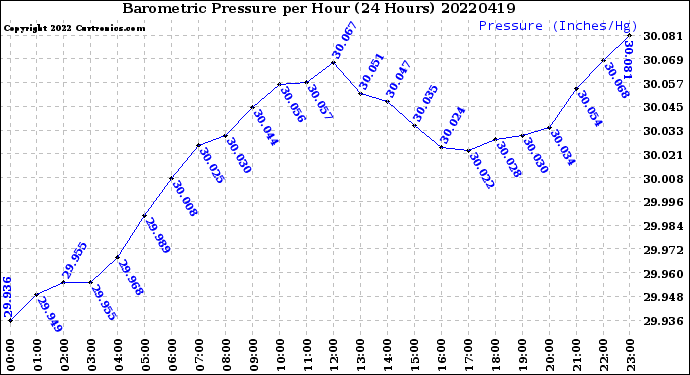 Milwaukee Weather Barometric Pressure<br>per Hour<br>(24 Hours)