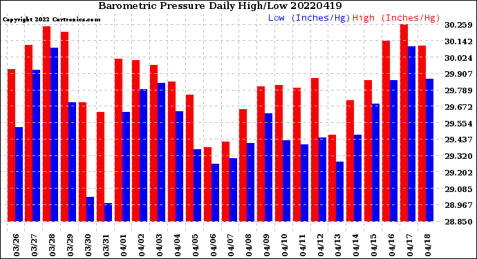 Milwaukee Weather Barometric Pressure<br>Daily High/Low