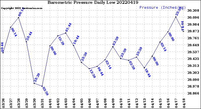 Milwaukee Weather Barometric Pressure<br>Daily Low