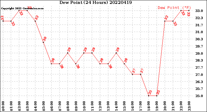 Milwaukee Weather Dew Point<br>(24 Hours)