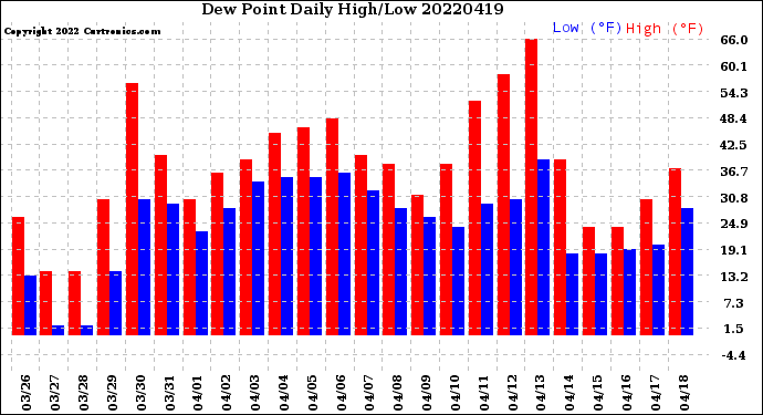 Milwaukee Weather Dew Point<br>Daily High/Low